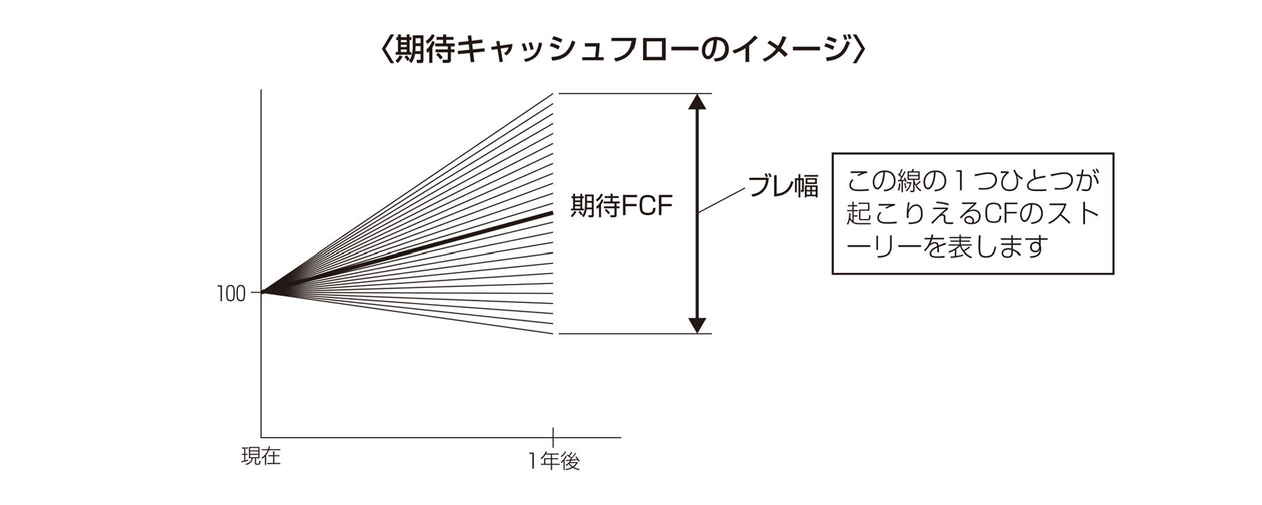 М＆A用語,会社売却,期待FCFのイメージ図