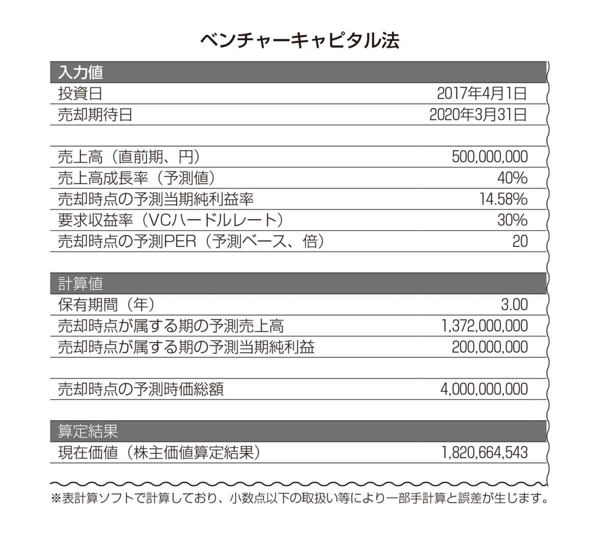 ベンチャーキャピタル法（Venture Capital Method）｜株式会社