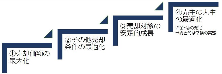 M＆A用語,会社売却,M&A成功の4つの極意